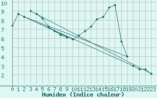 Courbe de l'humidex pour Xert / Chert (Esp)