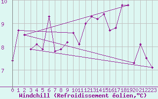 Courbe du refroidissement olien pour Brive-Souillac (19)