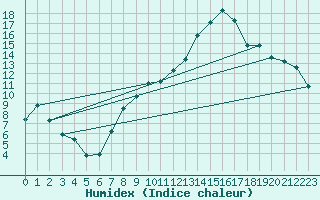 Courbe de l'humidex pour Ulm-Mhringen