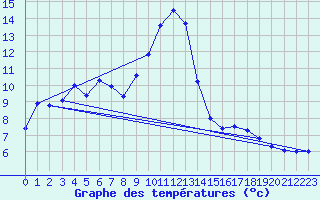 Courbe de tempratures pour Langres (52) 