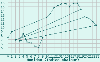 Courbe de l'humidex pour Creil (60)