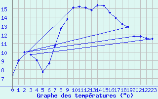 Courbe de tempratures pour Goettingen