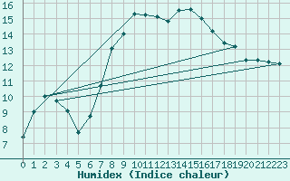Courbe de l'humidex pour Goettingen