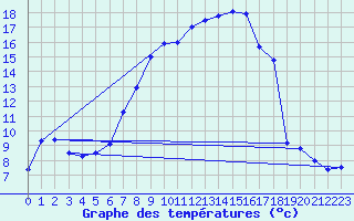 Courbe de tempratures pour Feuchtwangen-Heilbronn