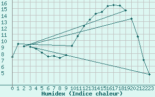 Courbe de l'humidex pour Muret (31)