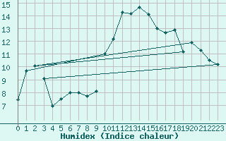 Courbe de l'humidex pour Clermont-Ferrand (63)