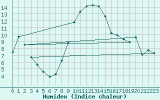 Courbe de l'humidex pour San Casciano di Cascina (It)