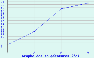 Courbe de tempratures pour Mangnai