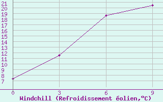 Courbe du refroidissement olien pour Mangnai