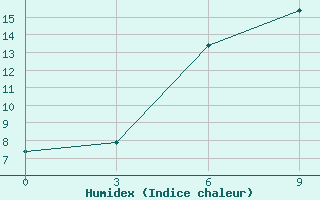 Courbe de l'humidex pour Zerdevka