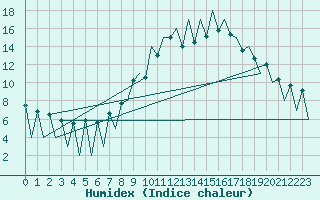 Courbe de l'humidex pour Lugano (Sw)