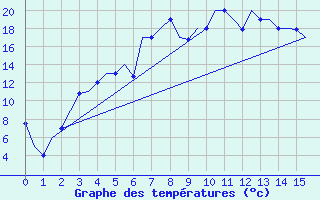 Courbe de tempratures pour Samara