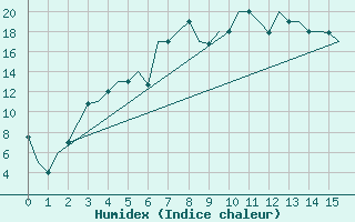 Courbe de l'humidex pour Samara