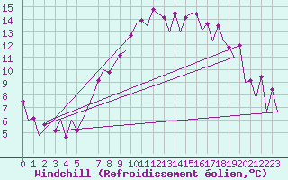 Courbe du refroidissement olien pour Frankfort (All)
