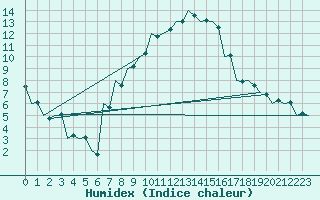 Courbe de l'humidex pour Kecskemet