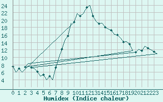 Courbe de l'humidex pour Reus (Esp)