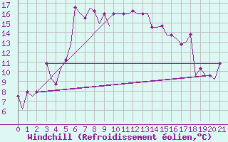 Courbe du refroidissement olien pour Adler