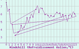 Courbe du refroidissement olien pour Le Goeree
