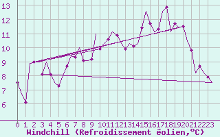 Courbe du refroidissement olien pour Islay