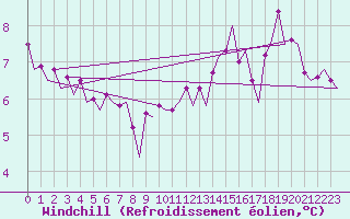 Courbe du refroidissement olien pour Euro Platform