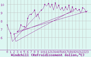 Courbe du refroidissement olien pour Maastricht / Zuid Limburg (PB)