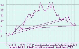 Courbe du refroidissement olien pour Bremen