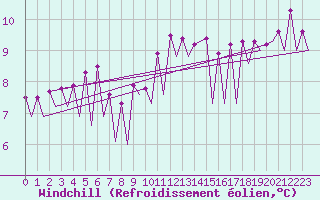 Courbe du refroidissement olien pour Katowice