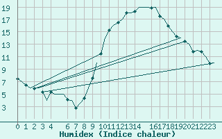 Courbe de l'humidex pour Schaffen (Be)