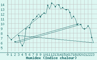 Courbe de l'humidex pour Islay