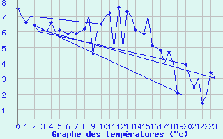Courbe de tempratures pour Groningen Airport Eelde