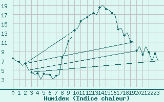 Courbe de l'humidex pour Milano / Malpensa