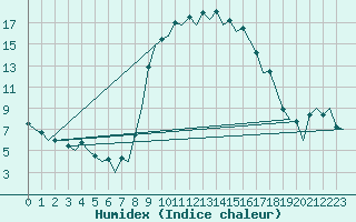 Courbe de l'humidex pour Reus (Esp)