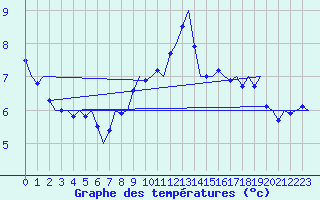 Courbe de tempratures pour Holbeach