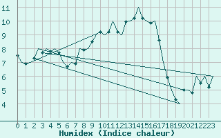 Courbe de l'humidex pour Reus (Esp)