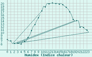 Courbe de l'humidex pour Fassberg