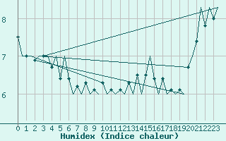 Courbe de l'humidex pour Le Goeree