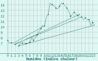 Courbe de l'humidex pour Luxembourg (Lux)