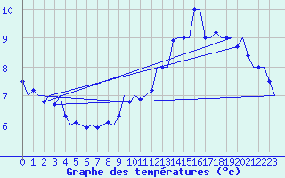 Courbe de tempratures pour Platform L9-ff-1 Sea
