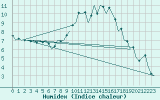 Courbe de l'humidex pour Burgos (Esp)