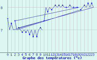 Courbe de tempratures pour Platform J6-a Sea