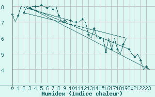 Courbe de l'humidex pour Oostende (Be)