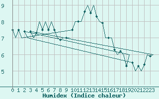 Courbe de l'humidex pour Schaffen (Be)