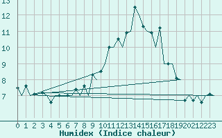 Courbe de l'humidex pour Rost Flyplass