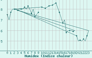 Courbe de l'humidex pour Vamdrup