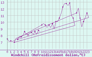 Courbe du refroidissement olien pour Euro Platform