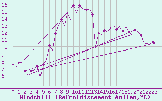 Courbe du refroidissement olien pour Borlange