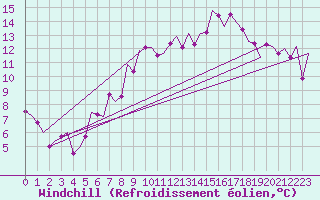 Courbe du refroidissement olien pour Berlin-Tegel