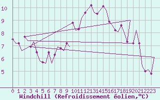 Courbe du refroidissement olien pour Culdrose