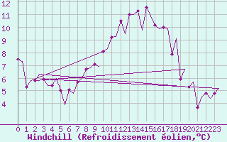 Courbe du refroidissement olien pour Ingolstadt