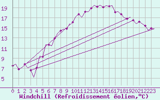 Courbe du refroidissement olien pour Wittmundhaven